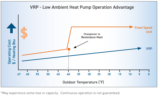 VRP Low ambient Heat pump graph