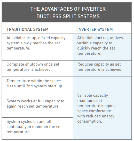 inverter ductless